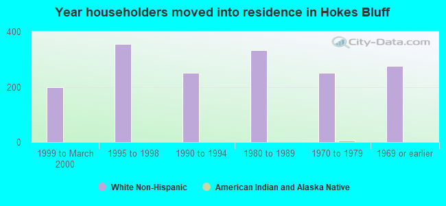 Year householders moved into residence in Hokes Bluff