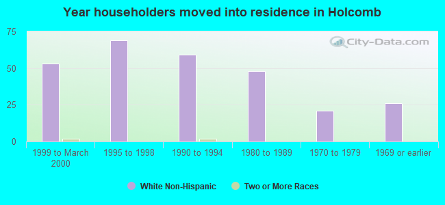 Year householders moved into residence in Holcomb