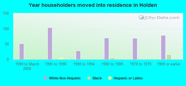 Year householders moved into residence in Holden