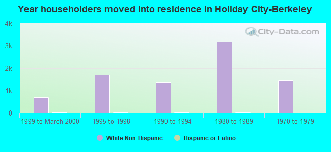 Year householders moved into residence in Holiday City-Berkeley