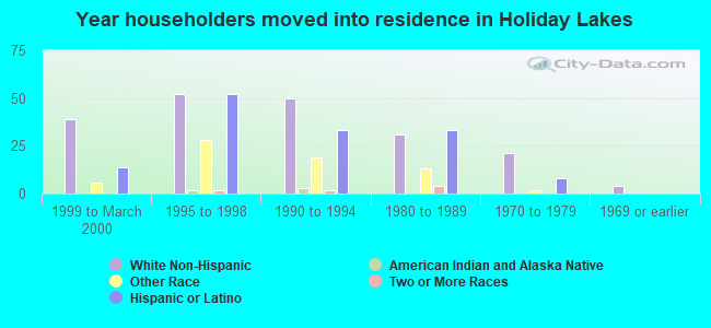 Year householders moved into residence in Holiday Lakes