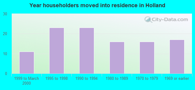 Year householders moved into residence in Holland