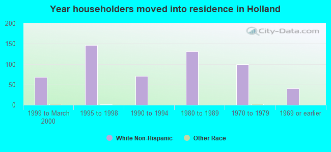 Year householders moved into residence in Holland