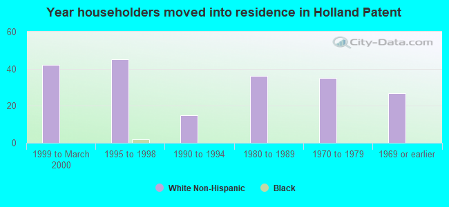 Year householders moved into residence in Holland Patent