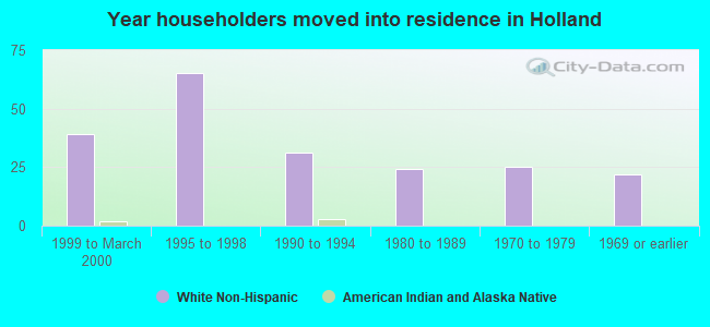 Year householders moved into residence in Holland