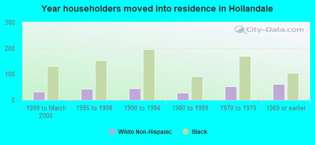 Year householders moved into residence in Hollandale