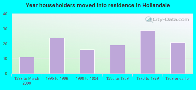 Year householders moved into residence in Hollandale