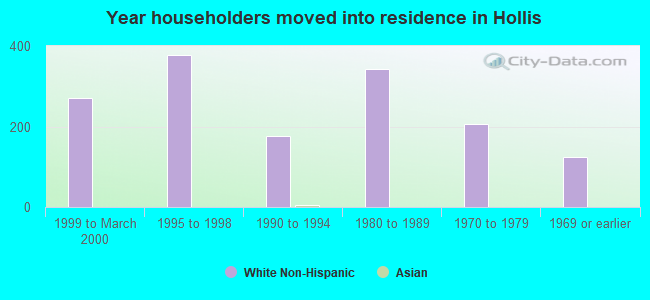 Year householders moved into residence in Hollis