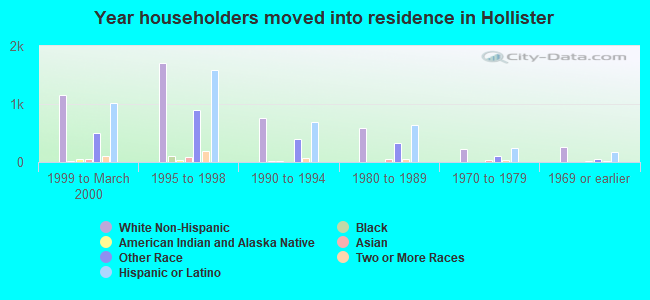 Year householders moved into residence in Hollister