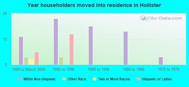 Year householders moved into residence in Hollister