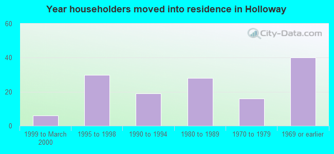 Year householders moved into residence in Holloway