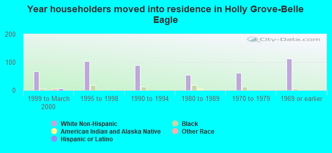 Year householders moved into residence in Holly Grove-Belle Eagle