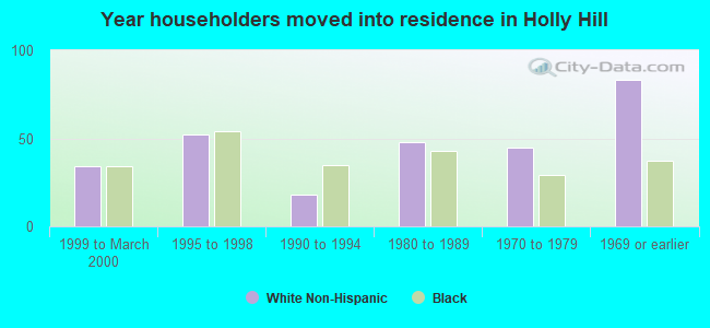 Year householders moved into residence in Holly Hill