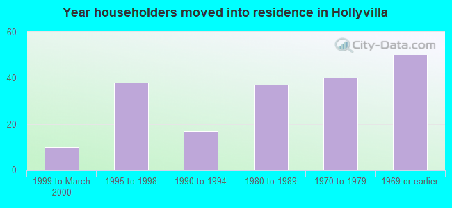 Year householders moved into residence in Hollyvilla