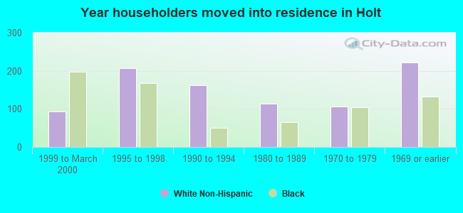 Year householders moved into residence in Holt