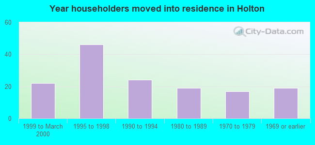 Year householders moved into residence in Holton