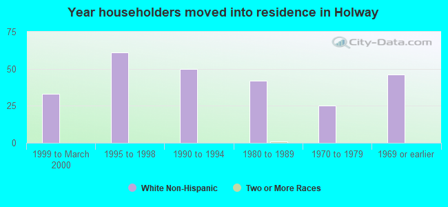 Year householders moved into residence in Holway