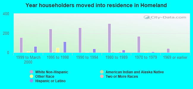 Year householders moved into residence in Homeland