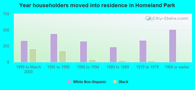 Year householders moved into residence in Homeland Park