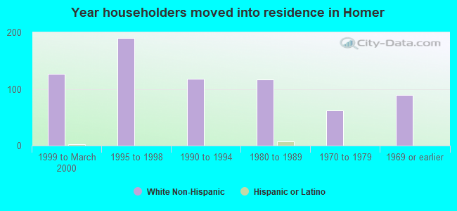 Year householders moved into residence in Homer