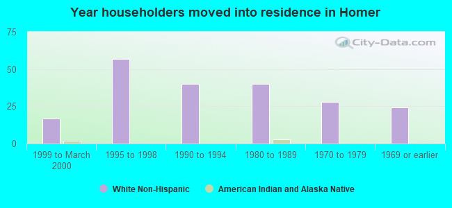 Year householders moved into residence in Homer