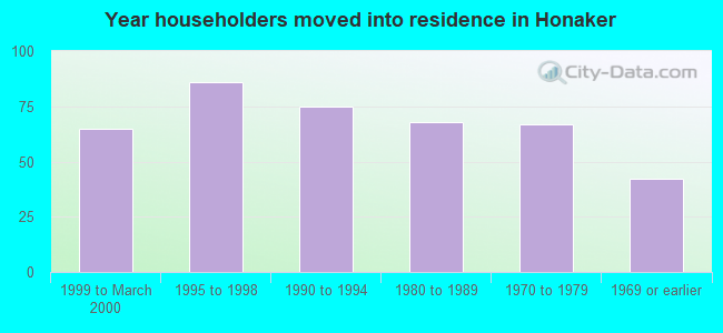 Year householders moved into residence in Honaker