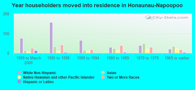Year householders moved into residence in Honaunau-Napoopoo