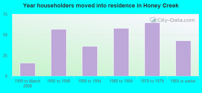 Year householders moved into residence in Honey Creek