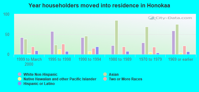 Year householders moved into residence in Honokaa