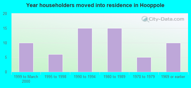 Year householders moved into residence in Hooppole