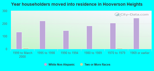 Year householders moved into residence in Hooverson Heights