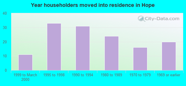 Year householders moved into residence in Hope