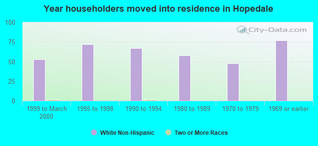 Year householders moved into residence in Hopedale