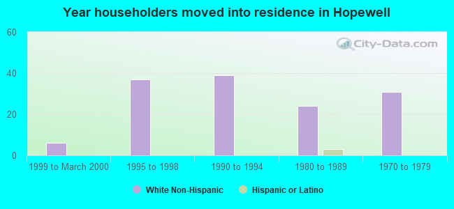 Year householders moved into residence in Hopewell