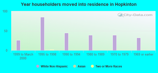 Year householders moved into residence in Hopkinton