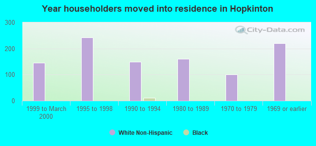 Year householders moved into residence in Hopkinton