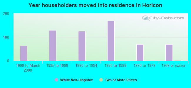 Year householders moved into residence in Horicon