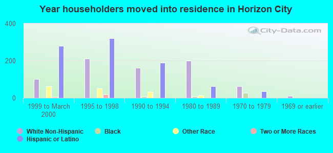 Year householders moved into residence in Horizon City