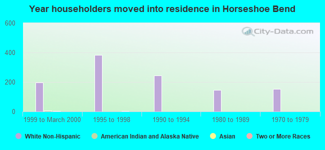 Year householders moved into residence in Horseshoe Bend