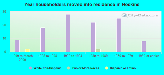 Year householders moved into residence in Hoskins