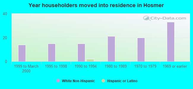 Year householders moved into residence in Hosmer