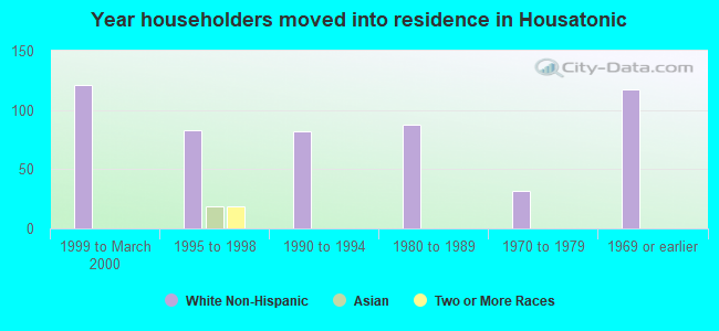 Year householders moved into residence in Housatonic