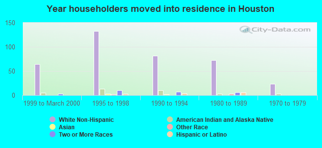 Year householders moved into residence in Houston