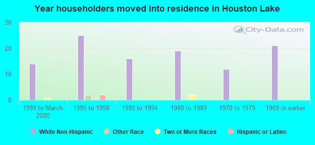 Year householders moved into residence in Houston Lake