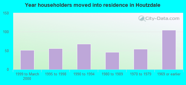 Year householders moved into residence in Houtzdale