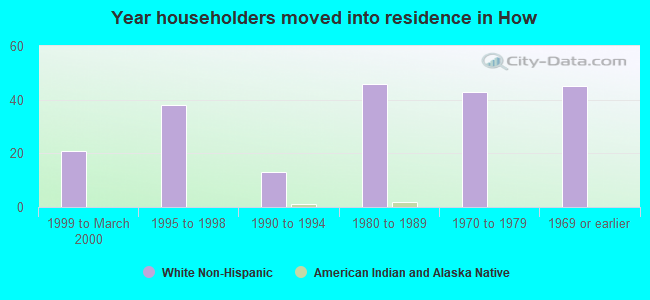 Year householders moved into residence in How