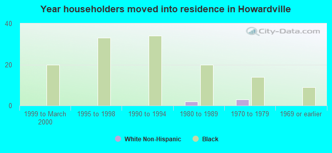 Year householders moved into residence in Howardville