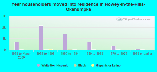 Year householders moved into residence in Howey-in-the-Hills-Okahumpka