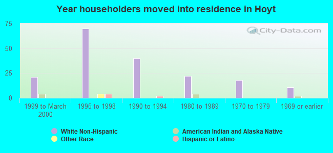 Year householders moved into residence in Hoyt