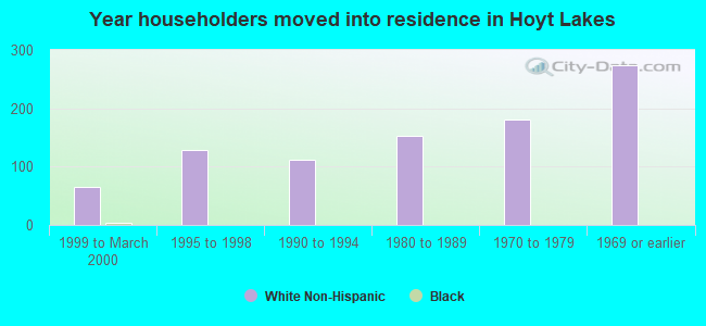 Year householders moved into residence in Hoyt Lakes